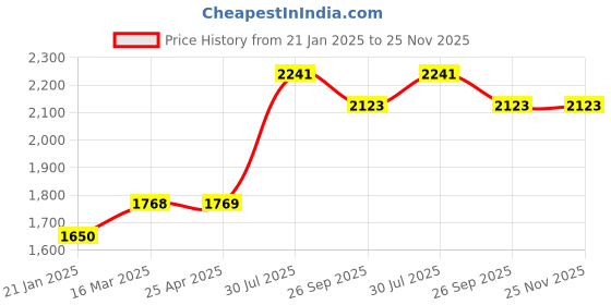 industrybuying.com RS PRO O-Ring, Inner Dia 48 mm, Outer Dia 56 mm, Width 4 mm, 1965127 rs pro Price History Graph from 21 Jan 2025 to 24 Nov 2025