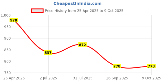 industrybuying.com RS PRO O-Ring, Inner Dia 48 mm, Outer Dia 56 mm, Width 4 mm, 2556194 rs pro Price History Graph from 25 Apr 2025 to 8 Oct 2025