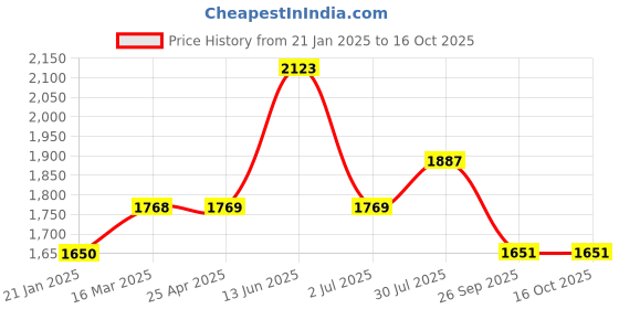 industrybuying.com RS PRO O-Ring, Inner Dia 48 mm, Outer Dia 58 mm, Width 5 mm, 2557033 rs pro Price History Graph from 21 Jan 2025 to 16 Oct 2025