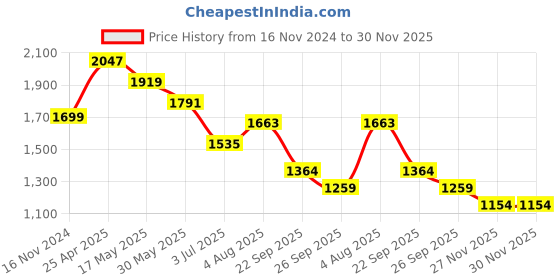industrybuying.com RS PRO O-Ring, Inner Dia 48 mm, Outer Dia 60 mm, Width 6 mm, 2556195 (Bag of 2) rs pro Price History Graph from 16 Nov 2024 to 30 Nov 2025