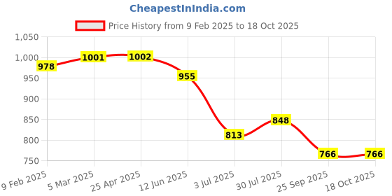 industrybuying.com RS PRO O-Ring, Inner Dia 48.9 mm, Outer Dia 54.14 mm, Width 2.62 mm, 1964784 (Bag of 25) rs pro Price History Graph from 9 Feb 2025 to 17 Oct 2025