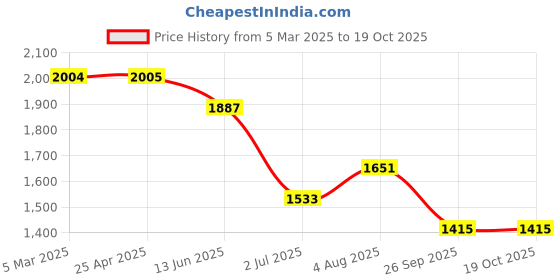 industrybuying.com RS PRO O-Ring, Inner Dia 48.9 mm, Outer Dia 54.14 mm, Width 2.62 mm, 1965969 rs pro Price History Graph from 5 Mar 2025 to 17 Oct 2025
