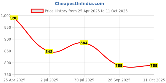 industrybuying.com RS PRO O-Ring, Inner Dia 48.9 mm, Outer Dia 54.14 mm, Width 2.62 mm, 2563933 rs pro Price History Graph from 25 Apr 2025 to 11 Oct 2025