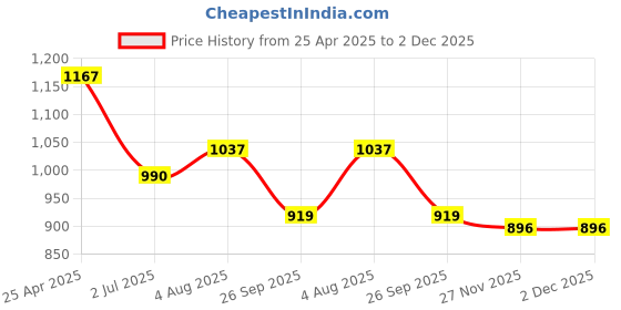 industrybuying.com RS PRO O-Ring, Inner Dia 49 mm, Outer Dia 53 mm, Width 2 mm, 2556367 rs pro Price History Graph from 25 Apr 2025 to 1 Dec 2025