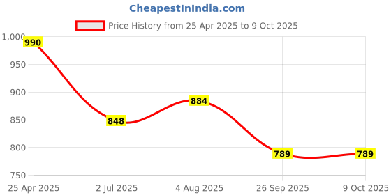 industrybuying.com RS PRO O-Ring, Inner Dia 49 mm, Outer Dia 57 mm, Width 4 mm, 2556199 rs pro Price History Graph from 25 Apr 2025 to 9 Oct 2025