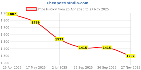 industrybuying.com RS PRO O-Ring, Inner Dia 4.9 mm, Outer Dia 8.7 mm, Width 1.9 mm, 2556515 (Bag of 50) rs pro Price History Graph from 25 Apr 2025 to 27 Nov 2025