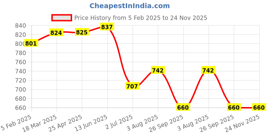 industrybuying.com RS PRO O-Ring, Inner Dia 4.9 mm, Outer Dia 8.7 mm, Width 1.9 mm, 2556997 (Bag of 100) rs pro Price History Graph from 5 Feb 2025 to 24 Nov 2025