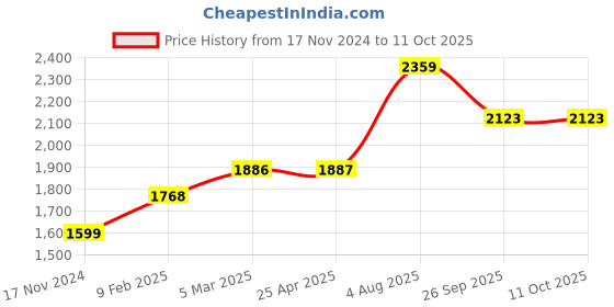 industrybuying.com RS PRO O-Ring, Inner Dia 49.3 mm, Outer Dia 60.7 mm, Width 5.7 mm, 1965187 (Bag of 50) rs pro Price History Graph from 17 Nov 2024 to 11 Oct 2025