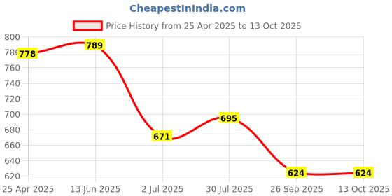 industrybuying.com RS PRO O-Ring, Inner Dia 49.5 mm, Outer Dia 55.5 mm, Width 3 mm, 2556197 rs pro Price History Graph from 25 Apr 2025 to 13 Oct 2025