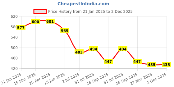 industrybuying.com RS PRO O-Ring, Inner Dia 5 mm, Outer Dia 10 mm, Width 2.5 mm, 1964959 rs pro Price History Graph from 21 Jan 2025 to 2 Dec 2025