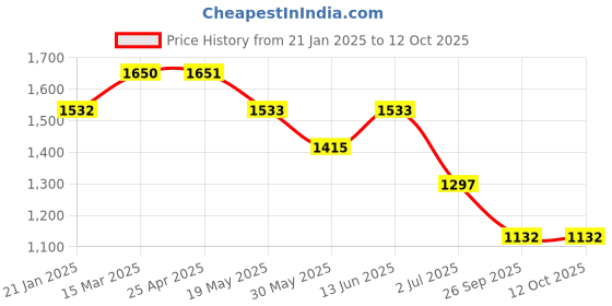 industrybuying.com RS PRO O-Ring, Inner Dia 5 mm, Outer Dia 10 mm, Width 2.5 mm, 1965777 rs pro Price History Graph from 21 Jan 2025 to 10 Oct 2025