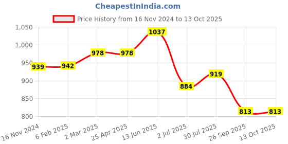 industrybuying.com RS PRO O-Ring, Inner Dia 5 mm, Outer Dia 11 mm, Width 3 mm, 2555858 (Bag of 100) rs pro Price History Graph from 16 Nov 2024 to 13 Oct 2025
