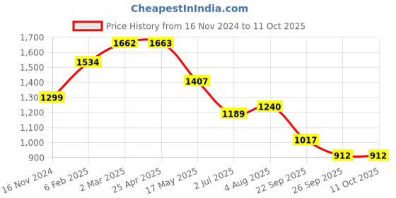 industrybuying.com RS PRO O-Ring, Inner Dia 5 mm, Outer Dia 12 mm, Width 3.5 mm, 2555857 (Bag of 100) rs pro Price History Graph from 16 Nov 2024 to 11 Oct 2025