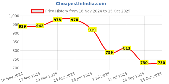 industrybuying.com RS PRO O-Ring, Inner Dia 5 mm, Outer Dia 6.6 mm, Width 0.8 mm, 1965372 rs pro Price History Graph from 16 Nov 2024 to 15 Oct 2025