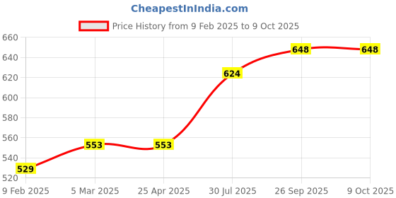 industrybuying.com RS PRO O-Ring, Inner Dia 5 mm, Outer Dia 7 mm, Width 1 mm, 1965391 rs pro Price History Graph from 9 Feb 2025 to 8 Oct 2025