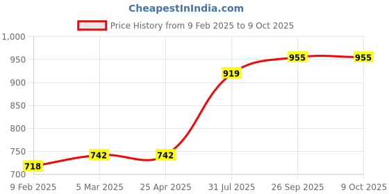 industrybuying.com RS PRO O-Ring, Inner Dia 5 mm, Outer Dia 7 mm, Width 1 mm, 1965619 rs pro Price History Graph from 9 Feb 2025 to 9 Oct 2025