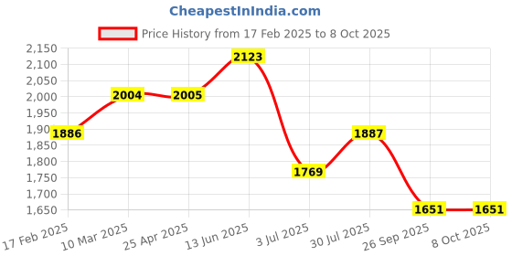 industrybuying.com RS PRO O-Ring, Inner Dia 5 mm, Outer Dia 7.4 mm, Width 1.2 mm, 2555854 rs pro Price History Graph from 17 Feb 2025 to 7 Oct 2025