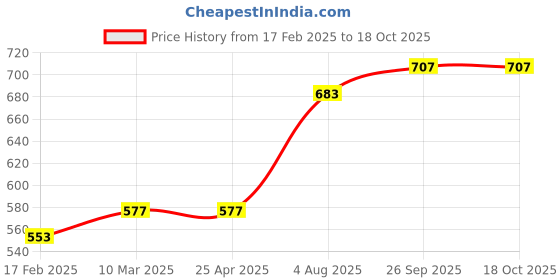 industrybuying.com RS PRO O-Ring, Inner Dia 5 mm, Outer Dia 8 mm, Width 1.5 mm, 1965466 rs pro Price History Graph from 17 Feb 2025 to 18 Oct 2025