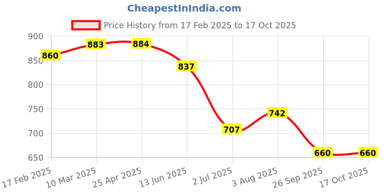 industrybuying.com RS PRO O-Ring, Inner Dia 5 mm, Outer Dia 8 mm, Width 1.5 mm, 1965653 rs pro Price History Graph from 17 Feb 2025 to 16 Oct 2025