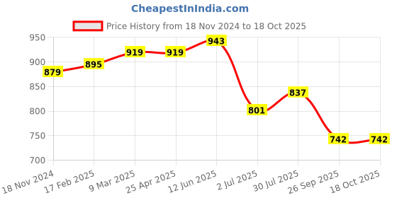 industrybuying.com RS PRO O-Ring, Inner Dia 5 mm, Outer Dia 8.6 mm, Width 1.8 mm, 2555856 rs pro Price History Graph from 18 Nov 2024 to 17 Oct 2025