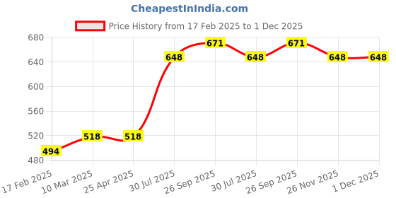 industrybuying.com RS PRO O-Ring, Inner Dia 5 mm, Outer Dia 9 mm, Width 2 mm, 1964856 rs pro Price History Graph from 17 Feb 2025 to 30 Nov 2025