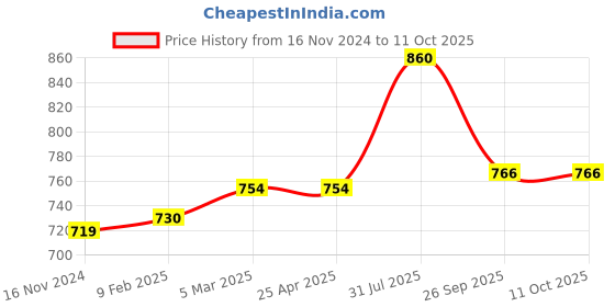 industrybuying.com RS PRO O-Ring, Inner Dia 50 mm, Outer Dia 52 mm, Width 1 mm, 1965435 rs pro Price History Graph from 16 Nov 2024 to 11 Oct 2025