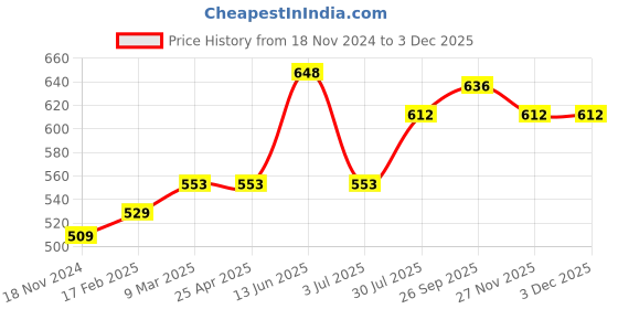 industrybuying.com RS PRO O-Ring, Inner Dia 50 mm, Outer Dia 53 mm, Width 1.5 mm, 1965517 rs pro Price History Graph from 18 Nov 2024 to 1 Dec 2025