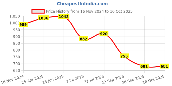 industrybuying.com RS PRO O-Ring, Inner Dia 50 mm, Outer Dia 53 mm, Width 1.5 mm, 2556368 (Bag of 5) rs pro Price History Graph from 16 Nov 2024 to 16 Oct 2025