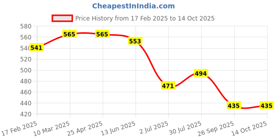 industrybuying.com RS PRO O-Ring, Inner Dia 50 mm, Outer Dia 54 mm, Width 2 mm, 1964913 rs pro Price History Graph from 17 Feb 2025 to 13 Oct 2025
