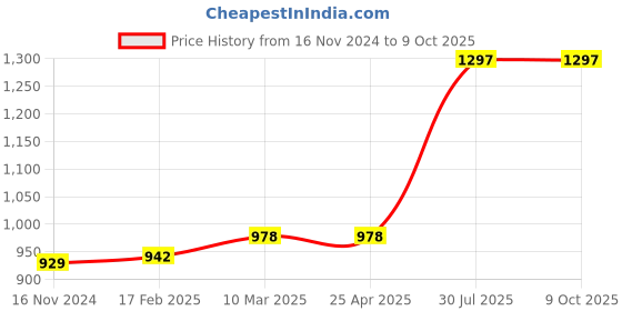 industrybuying.com RS PRO O-Ring, Inner Dia 50 mm, Outer Dia 54 mm, Width 2 mm, 1965741 rs pro Price History Graph from 16 Nov 2024 to 9 Oct 2025