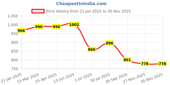 industrybuying.com RS PRO O-Ring, Inner Dia 50 mm, Outer Dia 56 mm, Width 3 mm, 1965058 rs pro Price History Graph from 21 Jan 2025 to 28 Nov 2025