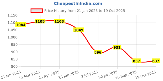 industrybuying.com RS PRO O-Ring, Inner Dia 50 mm, Outer Dia 56 mm, Width 3 mm, 1965849 rs pro Price History Graph from 21 Jan 2025 to 18 Oct 2025