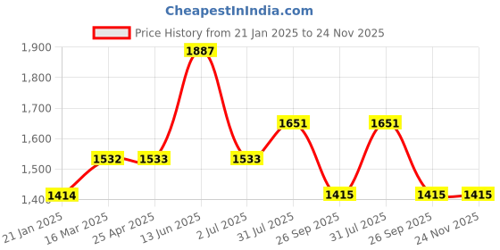 industrybuying.com RS PRO O-Ring, Inner Dia 50 mm, Outer Dia 57.1 mm, Width 3.55 mm, 2557068 rs pro Price History Graph from 21 Jan 2025 to 24 Nov 2025