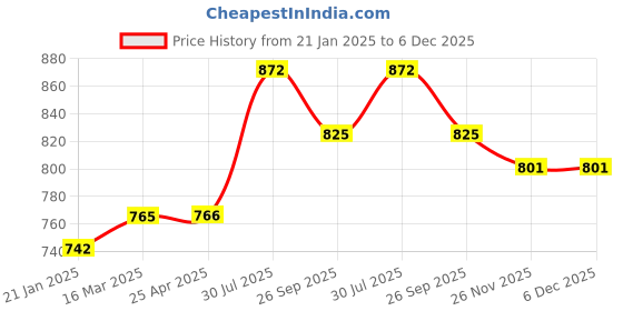 industrybuying.com RS PRO O-Ring, Inner Dia 50 mm, Outer Dia 58 mm, Width 4 mm, 1965128 rs pro Price History Graph from 21 Jan 2025 to 5 Dec 2025