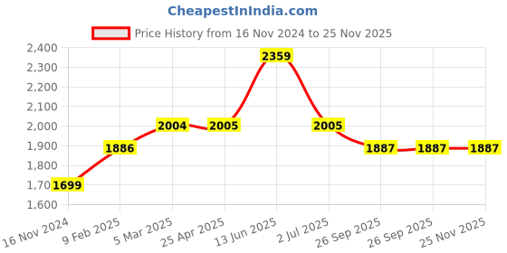 industrybuying.com RS PRO O-Ring, Inner Dia 50 mm, Outer Dia 59 mm, Width 4.5 mm, 2557035 rs pro Price History Graph from 16 Nov 2024 to 24 Nov 2025
