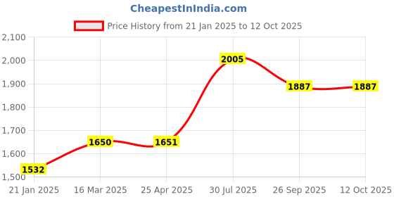 industrybuying.com RS PRO O-Ring, Inner Dia 50 mm, Outer Dia 60 mm, Width 5 mm, 1965160 rs pro Price History Graph from 21 Jan 2025 to 12 Oct 2025