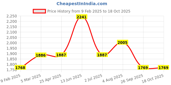 industrybuying.com RS PRO O-Ring, Inner Dia 50 mm, Outer Dia 62 mm, Width 6 mm, 1965202 rs pro Price History Graph from 9 Feb 2025 to 18 Oct 2025
