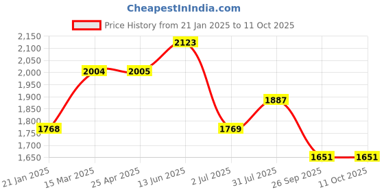 industrybuying.com RS PRO O-Ring, Inner Dia 50 mm, Outer Dia 70 mm, Width 10 mm, 2557131 rs pro Price History Graph from 21 Jan 2025 to 11 Oct 2025