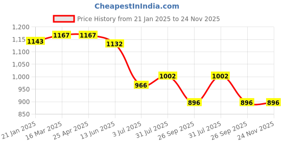 industrybuying.com RS PRO O-Ring, Inner Dia 50.39 mm, Outer Dia 57.45 mm, Width 3.53 mm, 1964802 (Bag of 25) rs pro Price History Graph from 21 Jan 2025 to 24 Nov 2025