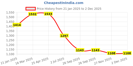 industrybuying.com RS PRO O-Ring, Inner Dia 50.39 mm, Outer Dia 57.45 mm, Width 3.53 mm, 1966014 rs pro Price History Graph from 21 Jan 2025 to 1 Dec 2025