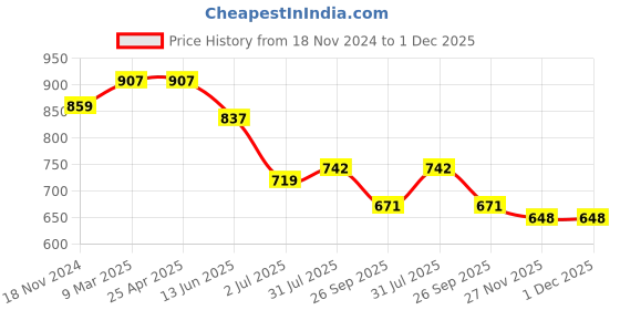 industrybuying.com RS PRO O-Ring, Inner Dia 50.52 mm, Outer Dia 54.08 mm, Width 1.78 mm, 1964756 (Bag of 25) rs pro Price History Graph from 18 Nov 2024 to 30 Nov 2025