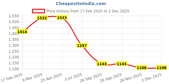 industrybuying.com RS PRO O-Ring, Inner Dia 50.52 mm, Outer Dia 54.08 mm, Width 1.78 mm, 1965937 rs pro Price History Graph from 17 Feb 2025 to 2 Dec 2025