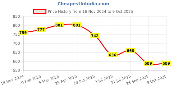 industrybuying.com RS PRO O-Ring, Inner Dia 51 mm, Outer Dia 53 mm, Width 1 mm, 1965436 rs pro Price History Graph from 16 Nov 2024 to 9 Oct 2025
