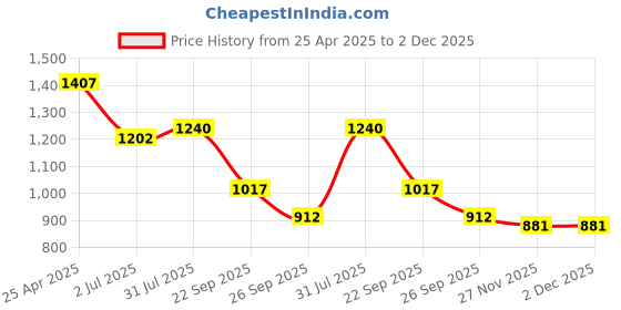 industrybuying.com RS PRO O-Ring, Inner Dia 51 mm, Outer Dia 55 mm, Width 2 mm, 2556370 (Bag of 5) rs pro Price History Graph from 25 Apr 2025 to 1 Dec 2025