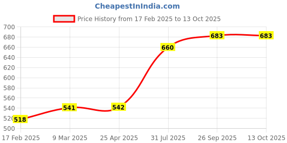 industrybuying.com RS PRO O-Ring, Inner Dia 5.1 mm, Outer Dia 8.3 mm, Width 1.6 mm, 1965539 (Bag of 50) rs pro Price History Graph from 17 Feb 2025 to 13 Oct 2025