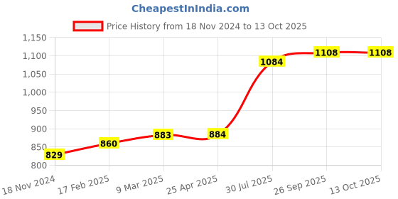 industrybuying.com RS PRO O-Ring, Inner Dia 5.1 mm, Outer Dia 8.3 mm, Width 1.6 mm, 1965681 rs pro Price History Graph from 18 Nov 2024 to 13 Oct 2025