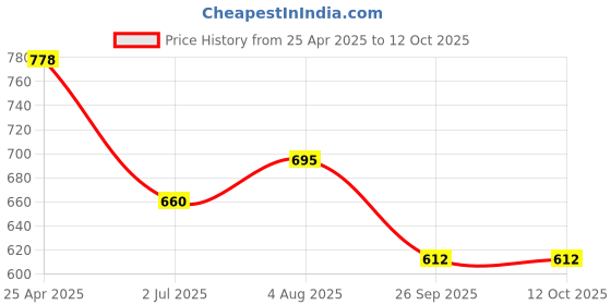 industrybuying.com RS PRO O-Ring, Inner Dia 51.6 mm, Outer Dia 56.4 mm, Width 2.4 mm, 2556203 (Bag of 2) rs pro Price History Graph from 25 Apr 2025 to 12 Oct 2025