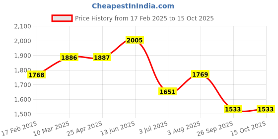 industrybuying.com RS PRO O-Ring, Inner Dia 52 mm, Outer Dia 55 mm, Width 1.5 mm, 2557184 rs pro Price History Graph from 17 Feb 2025 to 15 Oct 2025