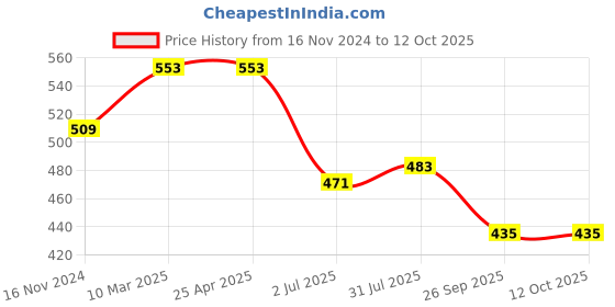 industrybuying.com RS PRO O-Ring, Inner Dia 52 mm, Outer Dia 56 mm, Width 2 mm, 1964914 rs pro Price History Graph from 16 Nov 2024 to 11 Oct 2025