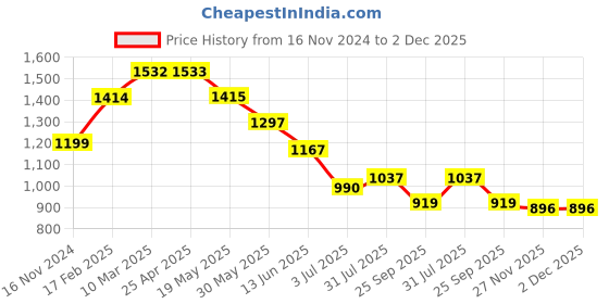 industrybuying.com RS PRO O-Ring, Inner Dia 52 mm, Outer Dia 56 mm, Width 2 mm, 1965742 rs pro Price History Graph from 16 Nov 2024 to 2 Dec 2025